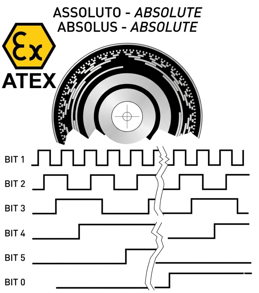 Diagrama técnico de um codificador ATEX absoluto mostrando o disco de codificação óptica e as formas de onda digitais para diferentes bits (BIT 0 a BIT 5).