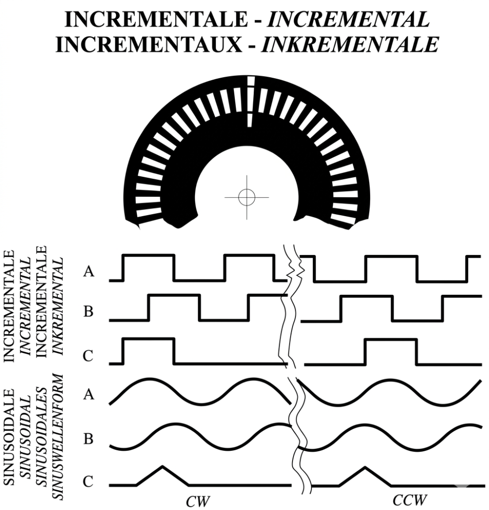 A eta B koadratura-seinaleak eta Z indize-seinalea dituen kodetzaile inkremental baten funtzionamendu-diagrama