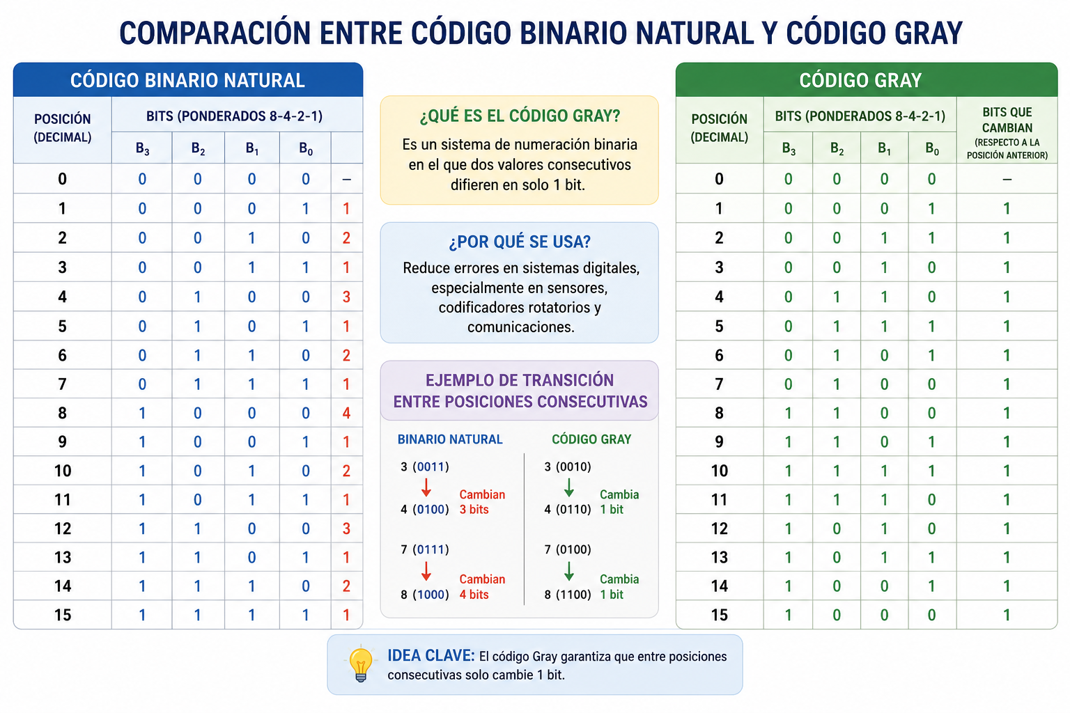 Comparación entre varias posiciones codificadas en binario natural y en código Gray.