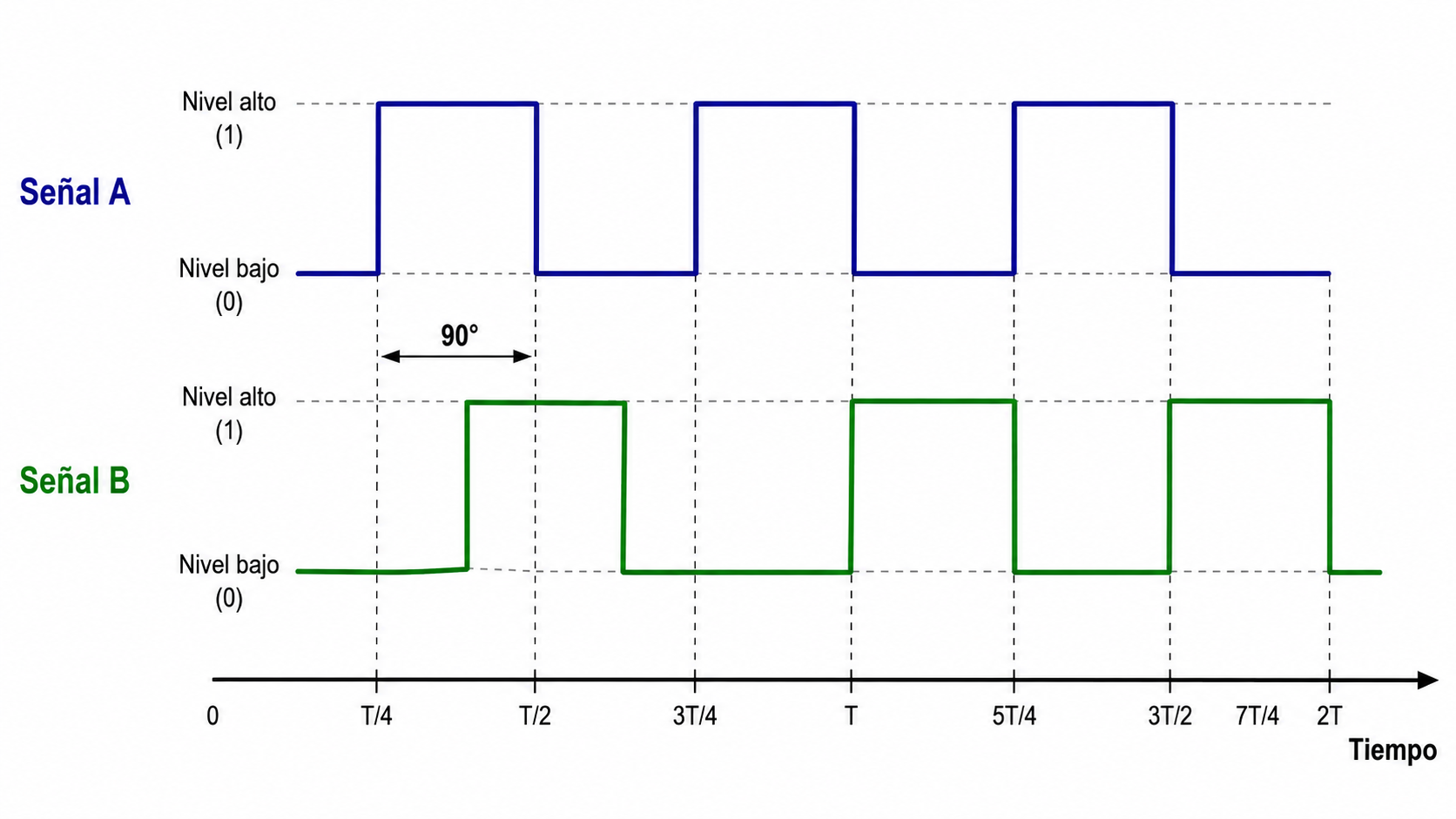 Diagrama temporal de las señales cuadradas A y B desfasadas 90°.
